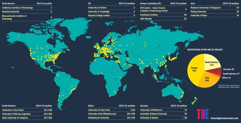 Najlepsze uniwersytety świata, 2015-2016