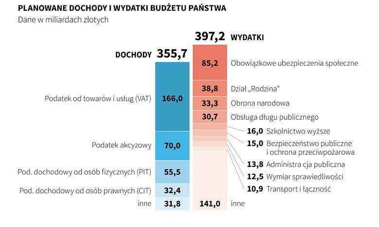 Sejm uchwalił budżet na 2018 rok z deficytem 41,5 mld zł!