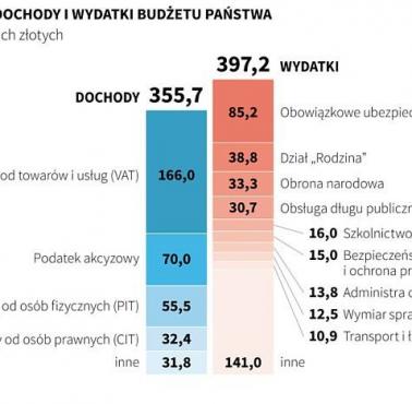 Sejm uchwalił budżet na 2018 rok z deficytem 41,5 mld zł!