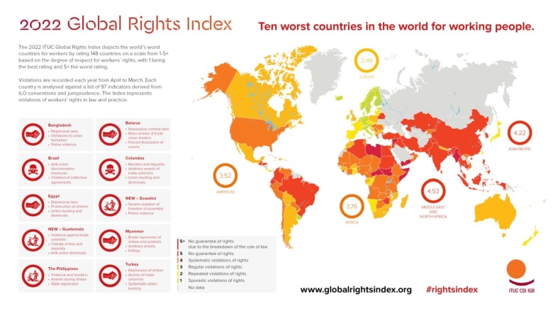 Prawa pracownicze w poszczególnych państwach świata, 2022, Global Rights Index