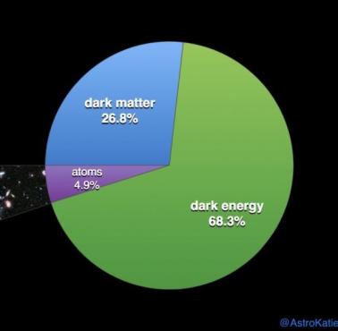 Widoczna materia stanowi zaledwie 5% naszego wszechświata