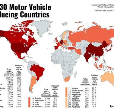 Top 30 krajów producentów samochodów, Polska na 22 pozycji na świecie, 2016