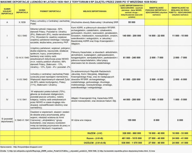 Ogółem w głąb ZSRR deportowano według danych NKWD około 326 tys osób, z czego Polaków około 200 tys.