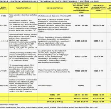 Ogółem w głąb ZSRR deportowano według danych NKWD około 326 tys osób, z czego Polaków około 200 tys.