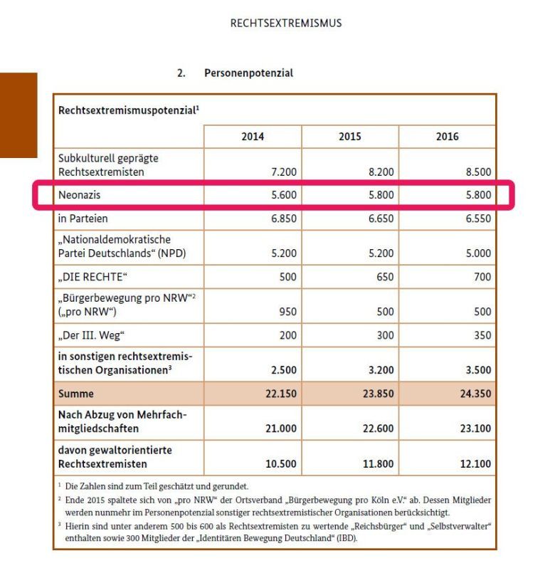 Według oficjalnych danych bundesamtfvs, w 2016 r. w RFN mieszkało 5.800 neonazistów (2014 - 5.600)