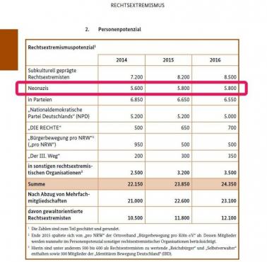 Według oficjalnych danych bundesamtfvs, w 2016 r. w RFN mieszkało 5.800 neonazistów (2014 - 5.600)