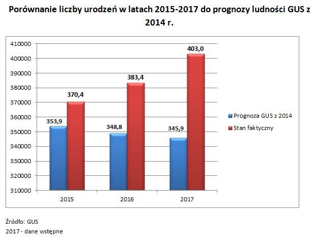 Prognozowana i faktyczna liczba urodzin od 2014 do 2017