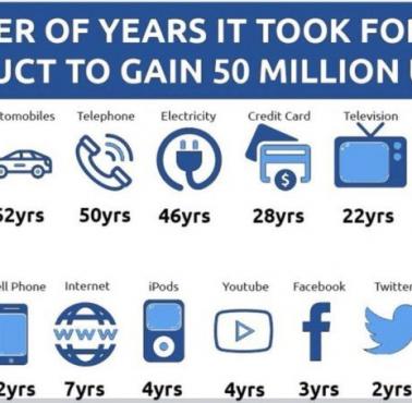 Ile musiało minąć lat, aby dana technologia trafiła do 50 mln użytkowników