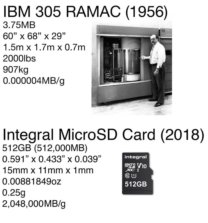 Komputerowa pamięć masowa z 1956 i z 2018 roku