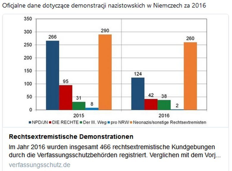 Oficjalne dane dotyczące demonstracji nazistowskich w Niemczech za 2016