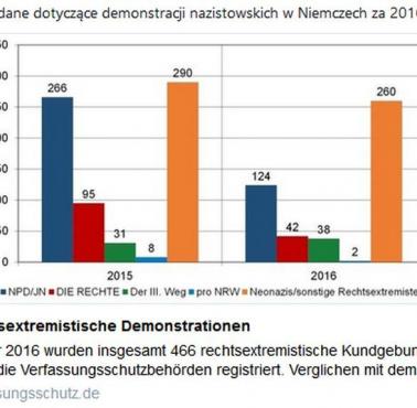 Oficjalne dane dotyczące demonstracji nazistowskich w Niemczech za 2016
