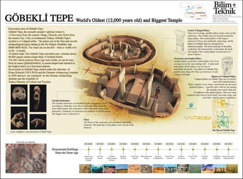Göbekli Tepe - prawdopodobnie najstarsza budowla ludzkości, jego powstanie datowane jest na 10 tys. p.n.e.
