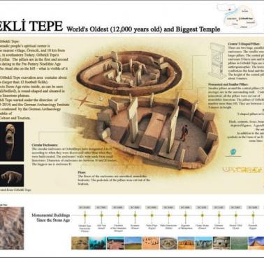 Göbekli Tepe - prawdopodobnie najstarsza budowla ludzkości, jego powstanie datowane jest na 10 tys. p.n.e.