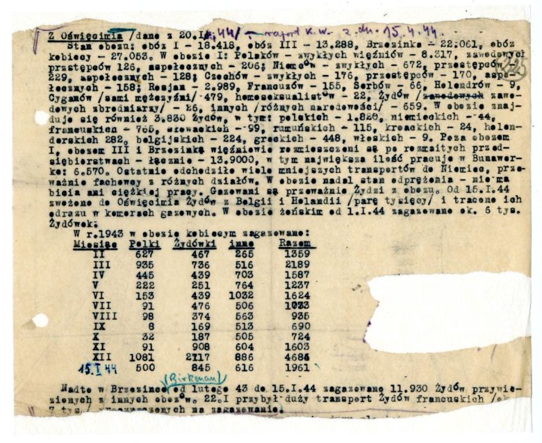 Raport KW KG AK z kwietnia 1944 r. z informacjami z terenu niemieckiego obozu Auschwitz (okres 1943-I,1944)
