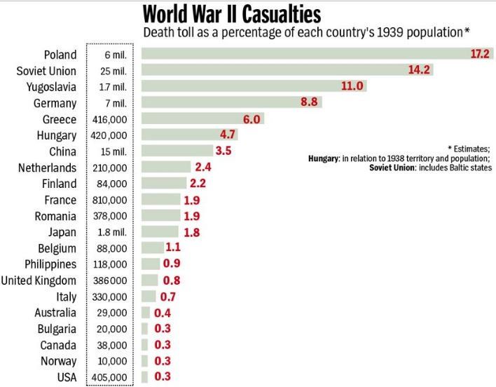 Straty ludnościowe poszczególnych europejskich państw podczas II wojny światowej (odsetek populacji)