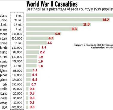 Straty ludnościowe poszczególnych europejskich państw podczas II wojny światowej (odsetek populacji)