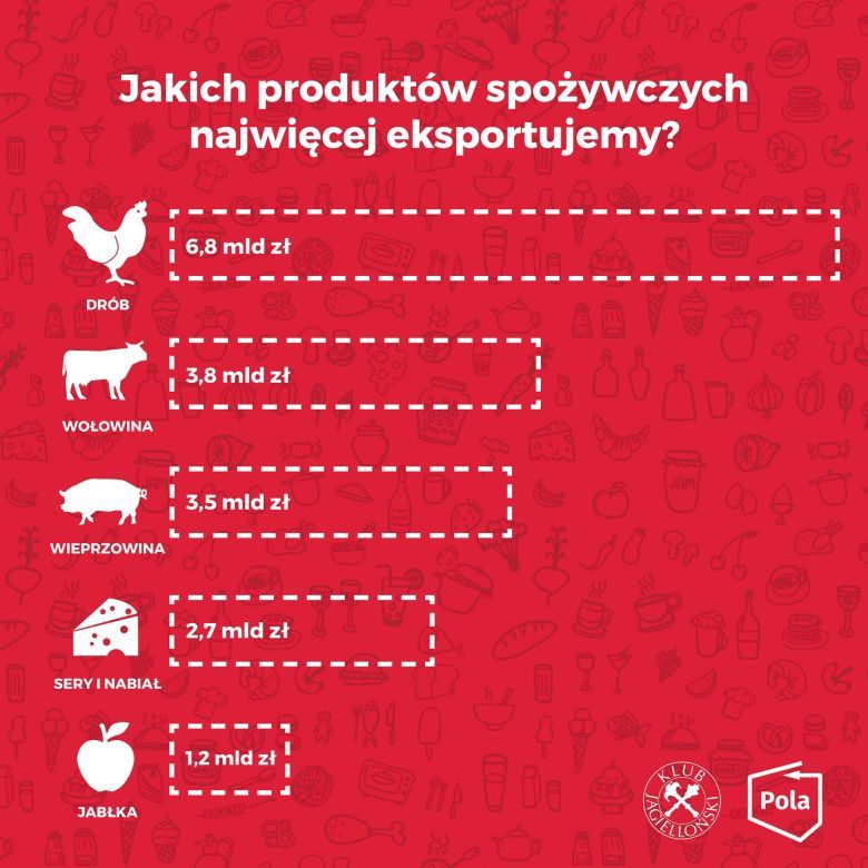 Polski eksport spożywczy, GUS