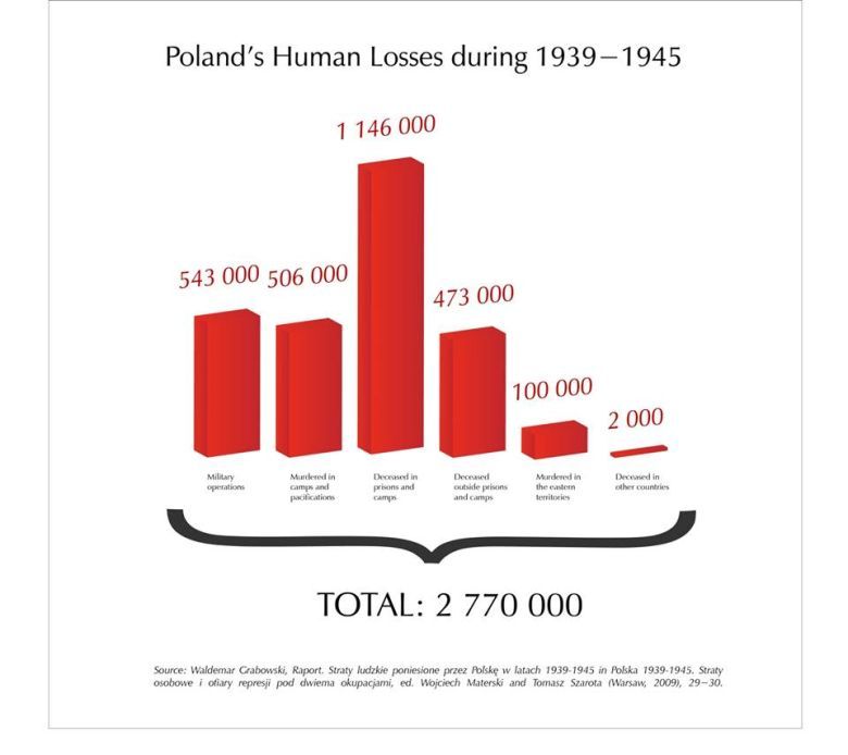 Polskie straty ludnościowe 1939-1945