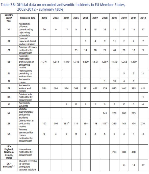 Antysemickie incydenty w Europie w latach 2002-2012