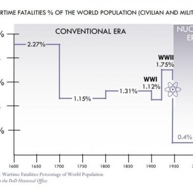Pojawienie się broni atomowej spowodowało ogromny spadek liczby ofiar wojny (cywili i żołnierzy)