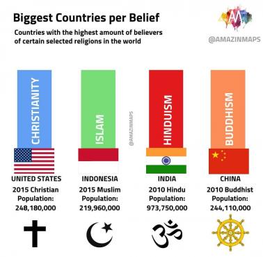 Kraje, gdzie jest najwięcej wierzących
