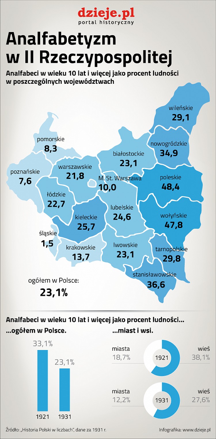 Analfabetyzm w II RP