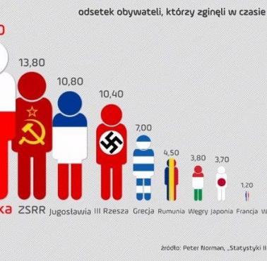 Odsetek obywateli danego państwa, która zginęła lub została zamordowana podczas II wojny światowej