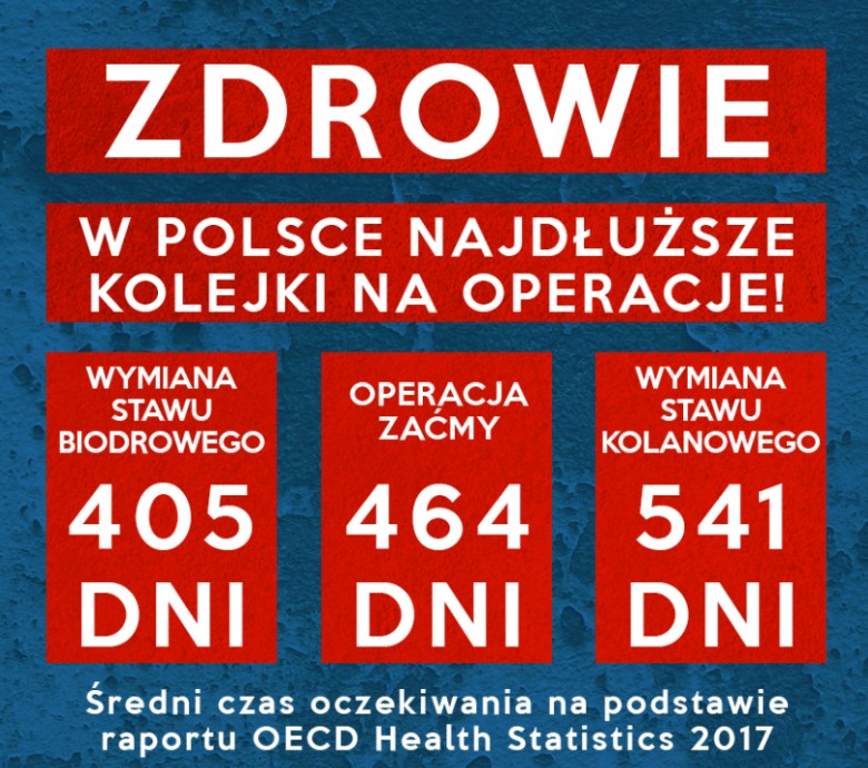 Kolejki na wybrane operacje/zabiegi w polskiej służbie zdrowia w 2017 roku