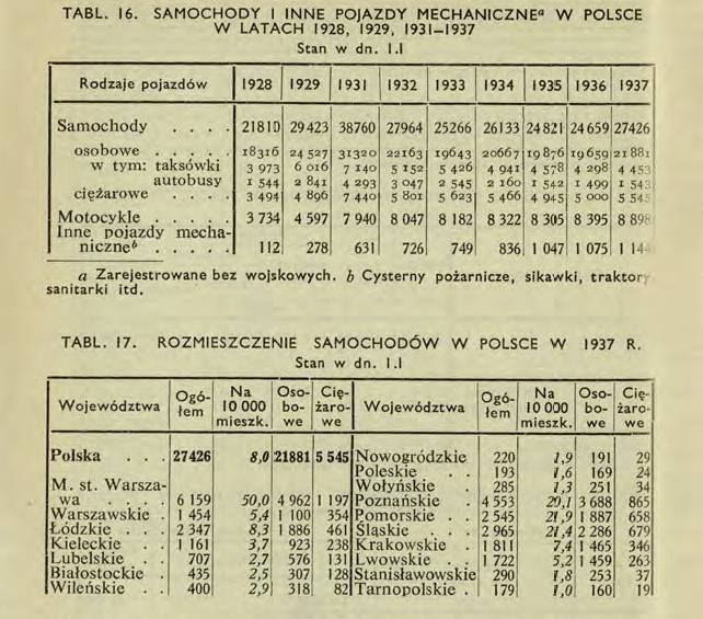 Motoryzacja w II RP, ilość samochodów oraz ich rozmieszczenie w/g województw, 1937, rocznik statystyczny