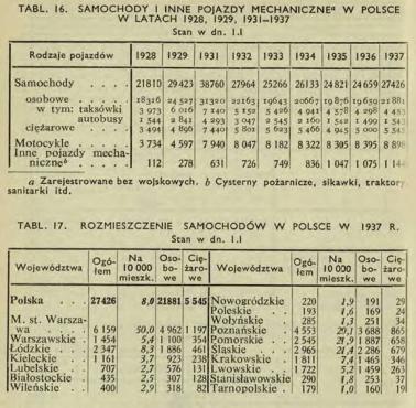 Motoryzacja w II RP, ilość samochodów oraz ich rozmieszczenie w/g województw, 1937, rocznik statystyczny