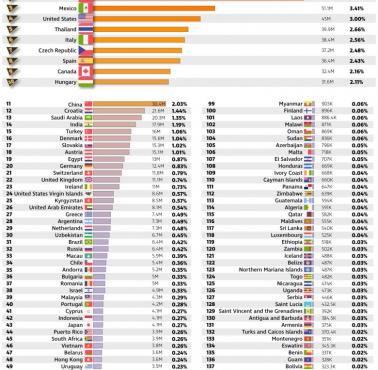 Średnia liczba zagranicznych turystów w danym kraju rocznie, 2018-2020