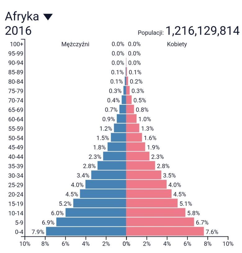 Piramida ludności Polski i Afryki. Pierwsza pokazuje de facto wymieranie (coraz mniej dzieci), druga eksplozję demograficzną