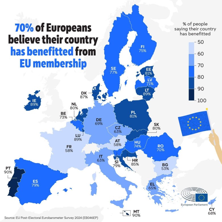 Odsetek Europejczyków, którzy uważają, że ich kraj skorzystał na członkostwie w Unii, 2024