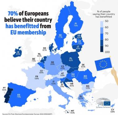 Odsetek Europejczyków, którzy uważają, że ich kraj skorzystał na członkostwie w Unii, 2024