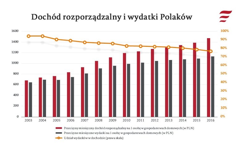 Dochód rozporządzalny Polaków w 2016 roku wyniósł 1475 zł. W porównaniu z 2015 r. wzrósł o 6,4%