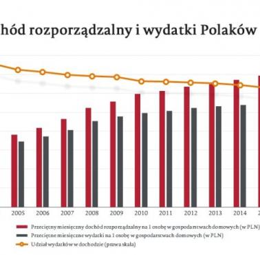 Dochód rozporządzalny Polaków w 2016 roku wyniósł 1475 zł. W porównaniu z 2015 r. wzrósł o 6,4%