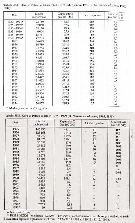 Zachorowalność na odrę w Polsce od 1920 do 1999 roku