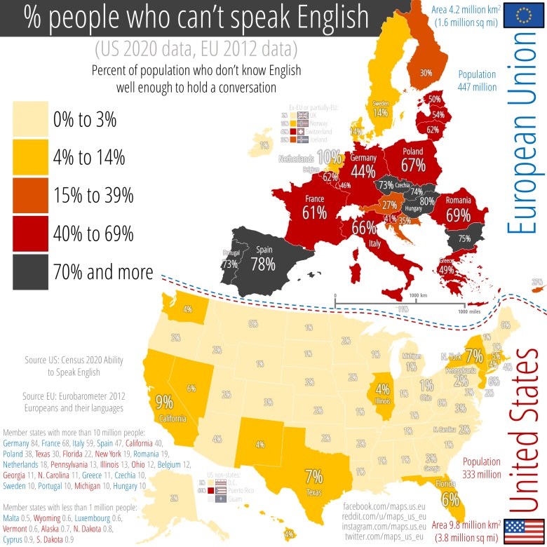 Procent mieszkańców USA i UE, którzy nie znają angielskiego na tyle dobrze, by prowadzić rozmowę. Dane UE 2012, dane USA 2020