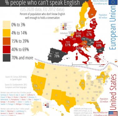 Procent mieszkańców USA i UE, którzy nie znają angielskiego na tyle dobrze, by prowadzić rozmowę. Dane UE 2012, dane USA 2020