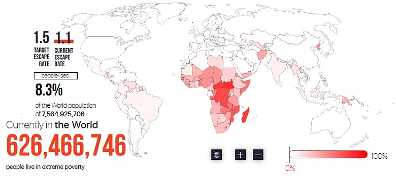 8,3% ludzi na świecie żyje w skrajnym ubóstwie