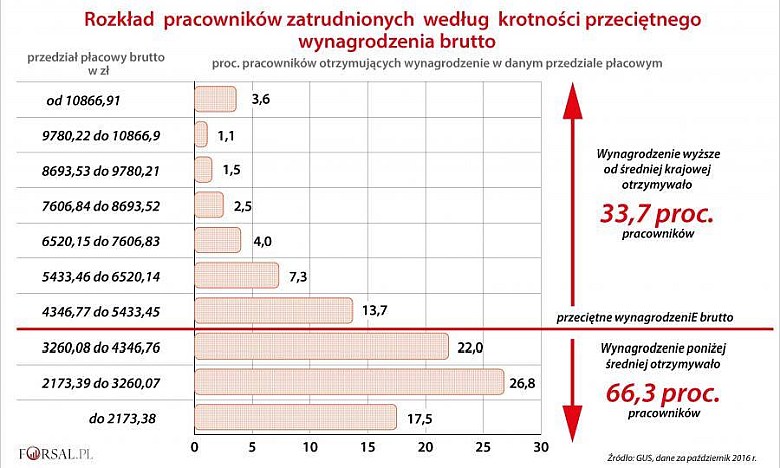 Ponad połowa Polaków zarabia poniżej średniej krajowej, 2017