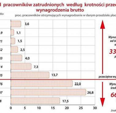 Ponad połowa Polaków zarabia poniżej średniej krajowej, 2017