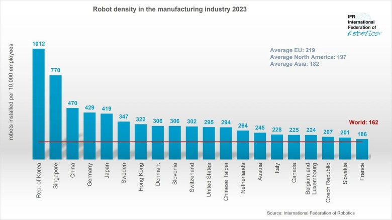 Top20, Robotyzacja przemysłu w poszczególnych państwach świata,2023