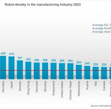 Top20, Robotyzacja przemysłu w poszczególnych państwach świata,2023