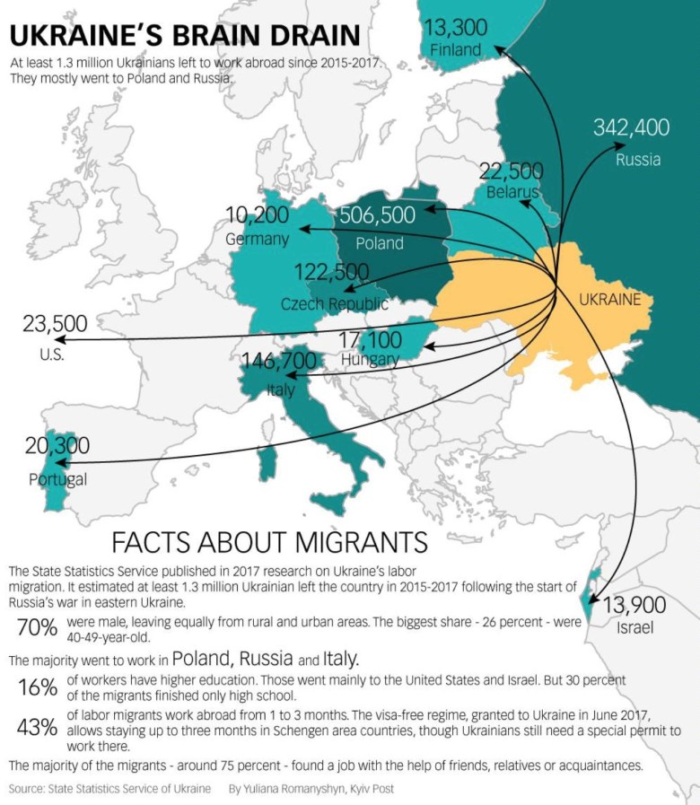 1,3 miliona Ukraińców opuściło kraj w latach 2015-2017. Większość wyjechała do Polski