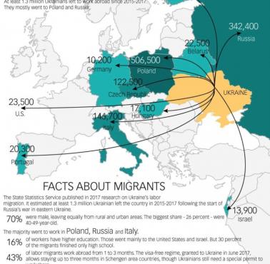 1,3 miliona Ukraińców opuściło kraj w latach 2015-2017. Większość wyjechała do Polski