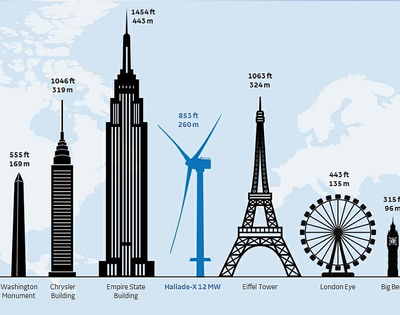 Największa na świecie turbina wiatrowa (General Electric Haliade-X 12 MW, 260 m) w porównaniu do popularnych atrakcji