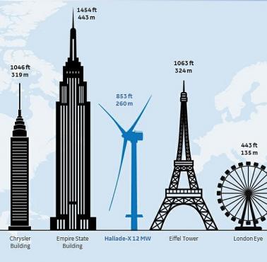 Największa na świecie turbina wiatrowa (General Electric Haliade-X 12 MW, 260 m) w porównaniu do popularnych atrakcji