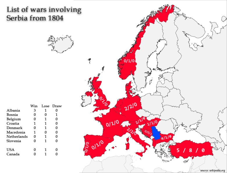 Lista wojen z udziałem Serbii od 1804 roku