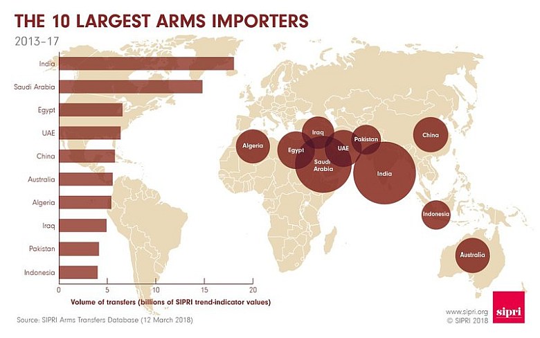 Najwięksi importerzy broni na świecie, 2013-17